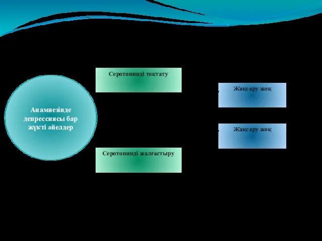 Серотонинді тоқтату Жақсару жоқ Серотонинді жалғастыру Анамнезінде депрессиясы бар жүкті әйелдер Дизайн: РКИ. Мультицентрленген. Жақсару жоқ
