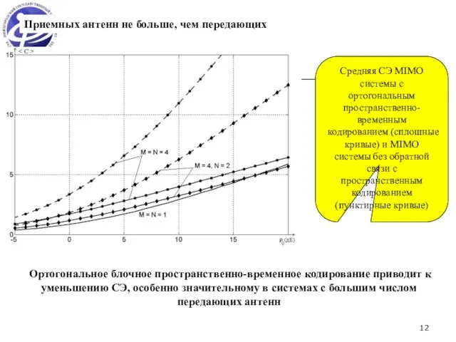 Средняя СЭ MIMO системы с ортогональным пространственно-временным кодированием (сплошные кривые)