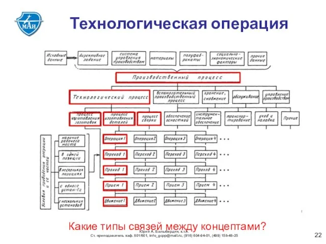 Технологическая операция Какие типы связей между концептами? Юрий А. Балыбердин,