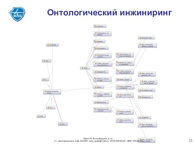 Онтологический инжиниринг Юрий А. Балыбердин, к.т.н. Ст. преподаватель каф. 801/601, info_gcpp@mail.ru, (916) 604-94-01, (499) 158-48-25