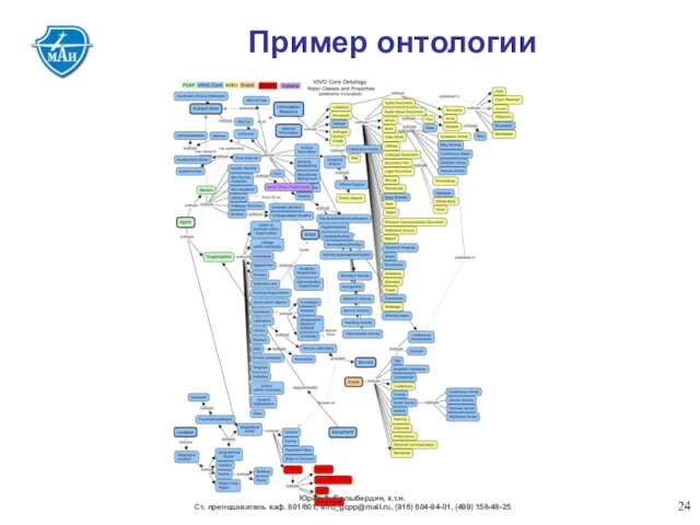 Пример онтологии Юрий А. Балыбердин, к.т.н. Ст. преподаватель каф. 801/601, info_gcpp@mail.ru, (916) 604-94-01, (499) 158-48-25