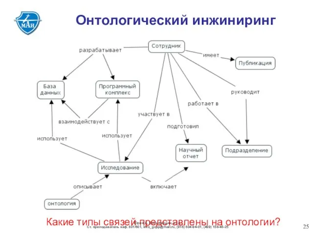 Онтологический инжиниринг Какие типы связей представлены на онтологии? Юрий А.