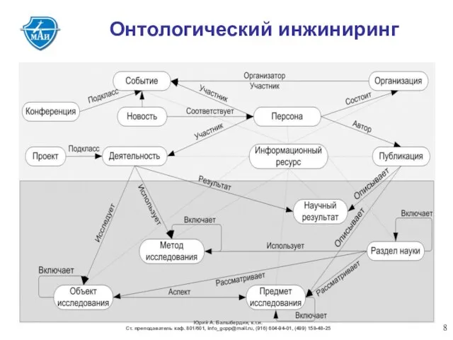 Онтологический инжиниринг Юрий А. Балыбердин, к.т.н. Ст. преподаватель каф. 801/601, info_gcpp@mail.ru, (916) 604-94-01, (499) 158-48-25