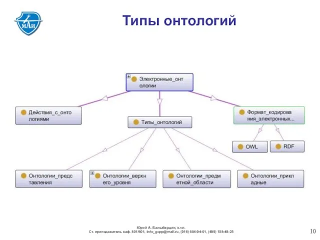 Типы онтологий Юрий А. Балыбердин, к.т.н. Ст. преподаватель каф. 801/601, info_gcpp@mail.ru, (916) 604-94-01, (499) 158-48-25