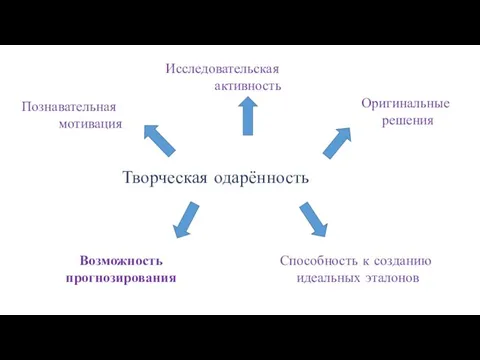 Творческая одарённость Познавательная мотивация Исследовательская активность Оригинальные решения Возможность прогнозирования Способность к созданию идеальных эталонов