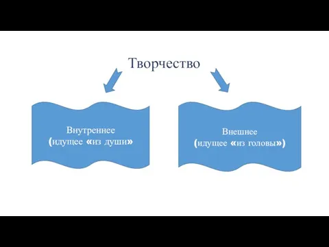 Творчество Внутреннее (идущее «из души» Внешнее (идущее «из головы»)