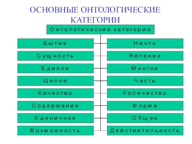 ОСНОВНЫЕ ОНТОЛОГИЧЕСКИЕ КАТЕГОРИИ