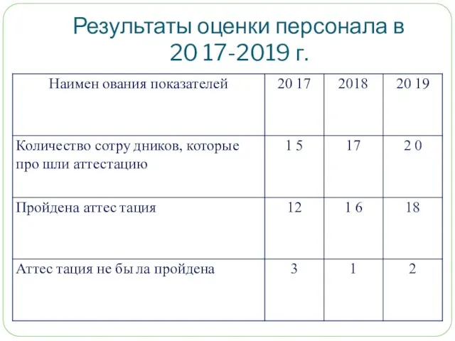 Результаты оценки персонала в 20 17-2019 г.