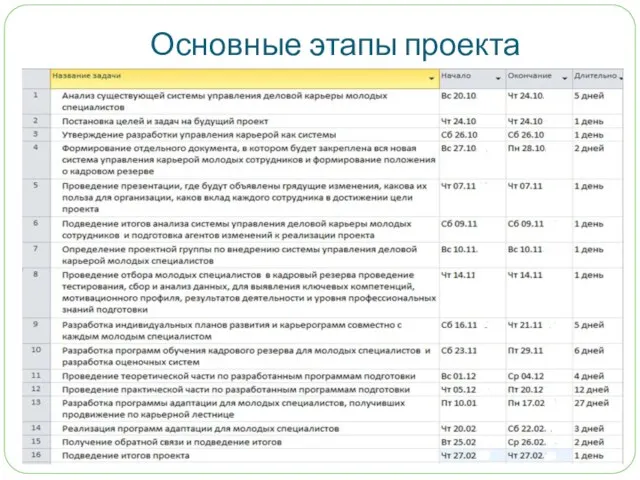 Основные этапы проекта