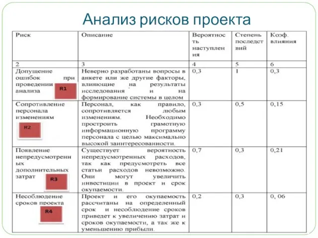 Анализ рисков проекта