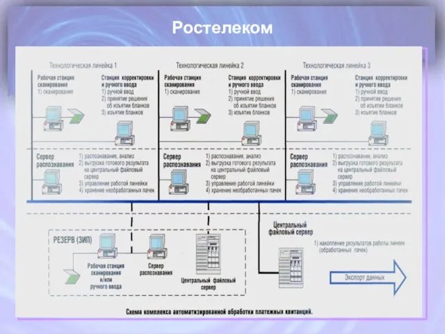 Ростелеком