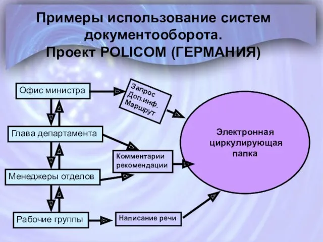 Примеры использование систем документооборота. Проект POLICOM (ГЕРМАНИЯ) Офис министра Глава