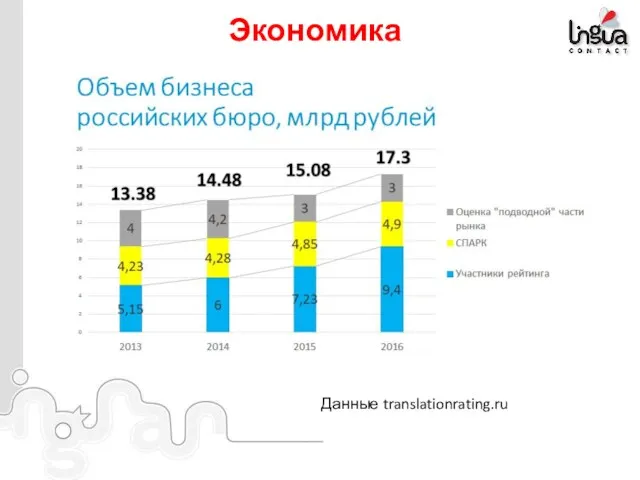 Экономика Данные translationrating.ru