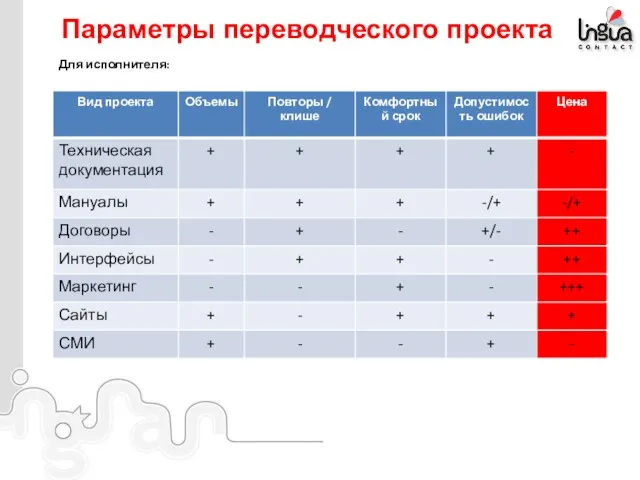 Параметры переводческого проекта Для исполнителя: