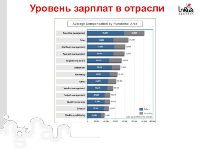 Уровень зарплат в отрасли