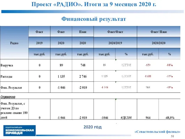 Проект «РАДИО». Итоги за 9 месяцев 2020 г. Финансовый результат «Севастопольский филиал» 58 2020 год