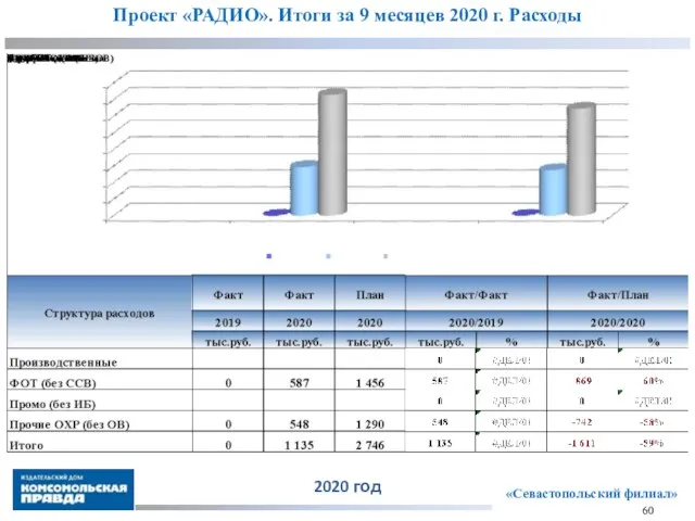 «Севастопольский филиал» 60 Проект «РАДИО». Итоги за 9 месяцев 2020 г. Расходы 2020 год