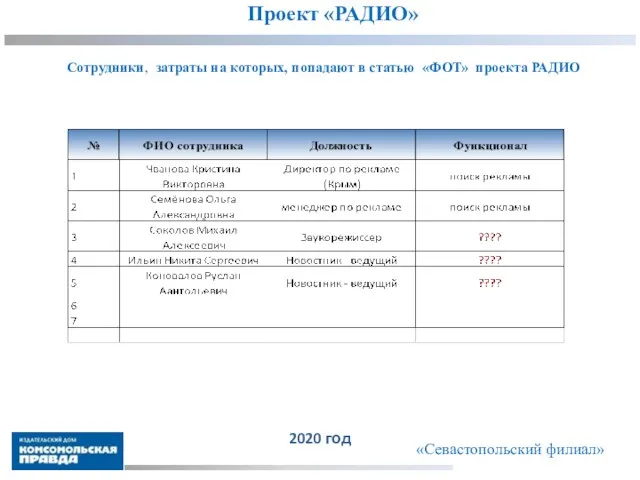 Сотрудники, затраты на которых, попадают в статью «ФОТ» проекта РАДИО Проект «РАДИО» «Севастопольский филиал» 2020 год