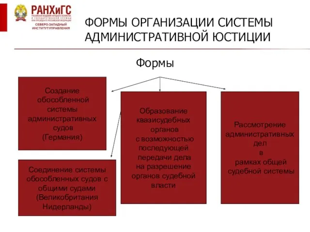 ФОРМЫ ОРГАНИЗАЦИИ СИСТЕМЫ АДМИНИСТРАТИВНОЙ ЮСТИЦИИ Формы Создание обособленной системы административных