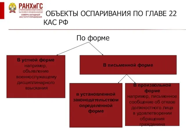 ОБЪЕКТЫ ОСПАРИВАНИЯ ПО ГЛАВЕ 22 КАС РФ По форме В