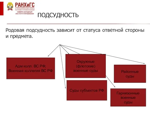 ПОДСУДНОСТЬ Родовая подсудность зависит от статуса ответной стороны и предмета.