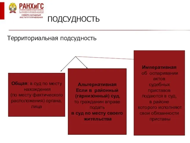 ПОДСУДНОСТЬ Территориальная подсудность Общая: в суд по месту нахождения (по