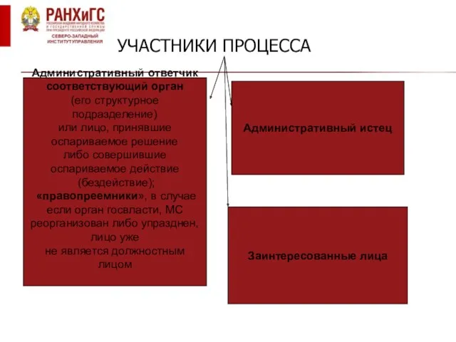 УЧАСТНИКИ ПРОЦЕССА Административный ответчик соответствующий орган (его структурное подразделение) или