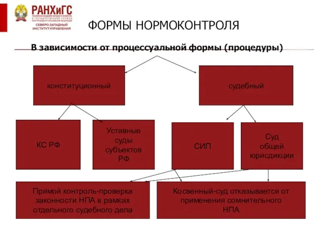 ФОРМЫ НОРМОКОНТРОЛЯ В зависимости от процессуальной формы (процедуры) конституционный судебный