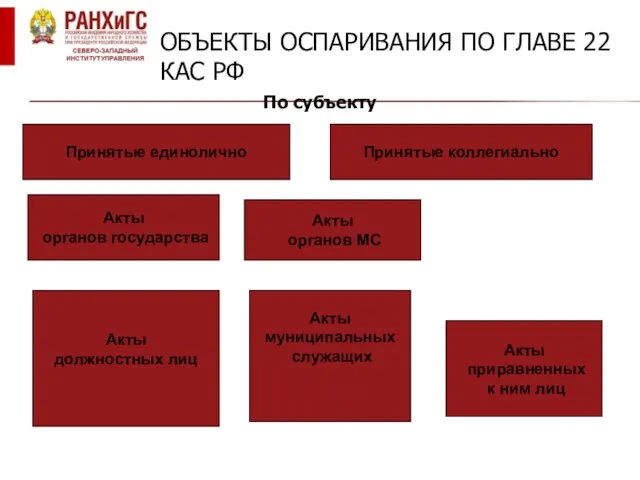 ОБЪЕКТЫ ОСПАРИВАНИЯ ПО ГЛАВЕ 22 КАС РФ По субъекту Акты