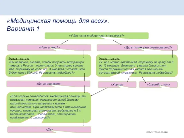 ВТБ Страхование «Медицинская помощь для всех». Вариант 1 «У Вас