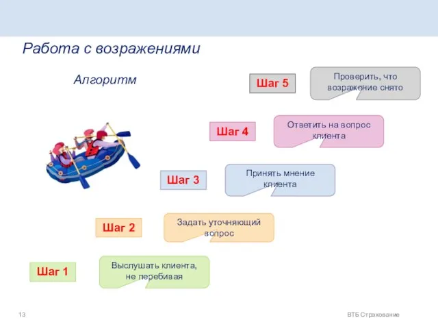 ВТБ Страхование Работа с возражениями Выслушать клиента, не перебивая Задать