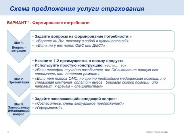 ВТБ Страхование Схема предложения услуги страхования ВАРИАНТ 1. Формирование потребности.