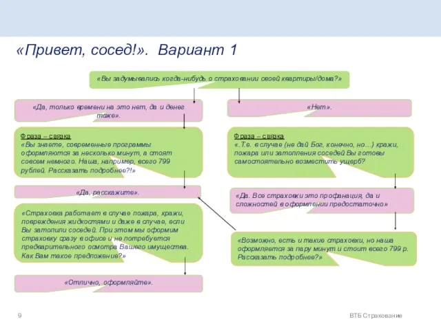 ВТБ Страхование «Привет, сосед!». Вариант 1 «Вы задумывались когда-нибудь о