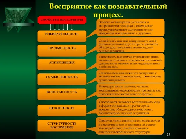 Восприятие как познавательный процесс. СТРУКТУРНОСТЬ ВОСПРИЯТИЯ Свойство, тесно связанное с