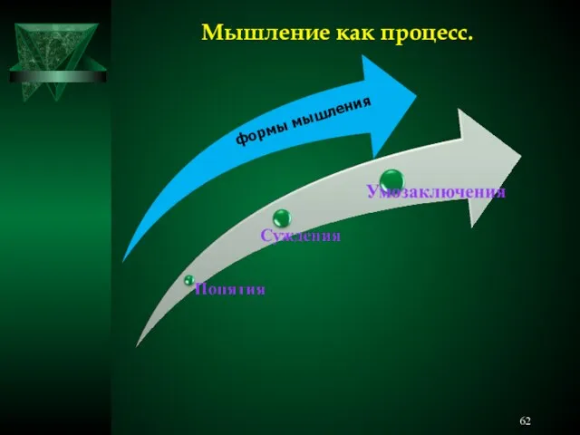 Мышление как процесс. формы мышления