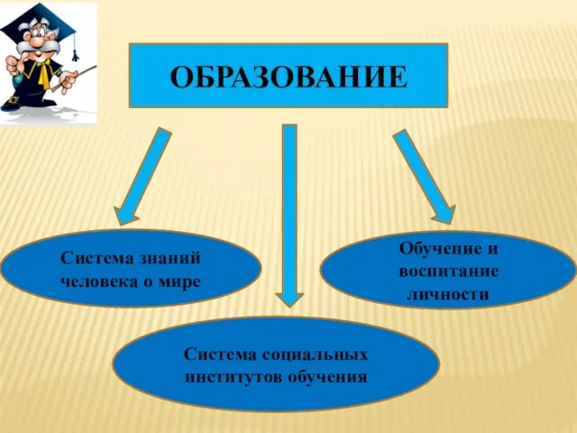 ОБРАЗОВАНИЕ Система знаний человека о мире Система социальных институтов обучения Обучение и воспитание личности