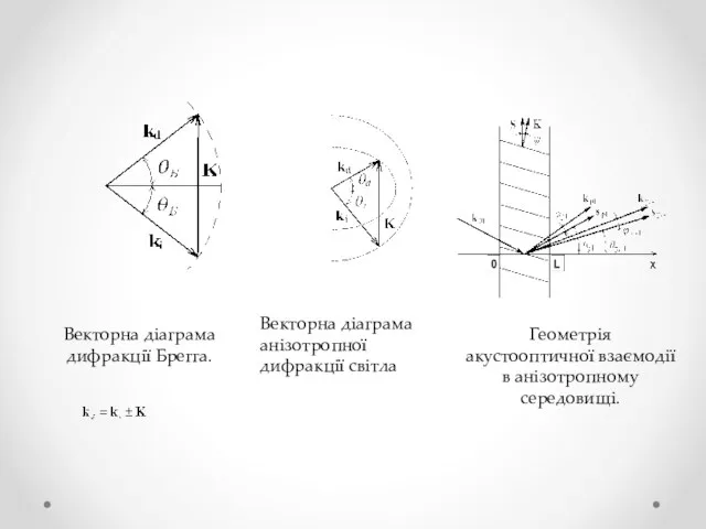 Векторна діаграма анізотропної дифракції світла Векторна діаграма дифракції Брегга. Геометрія акустооптичної взаємодії в анізотропному середовищі.