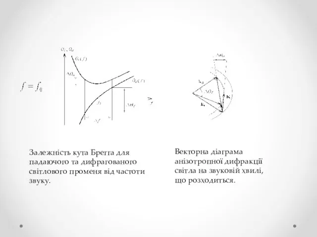 Залежність кута Брегга для падаючого та дифрагованого світлового променя від