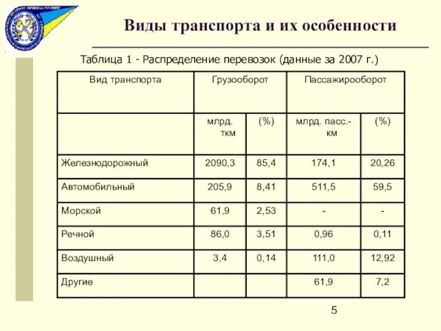 Таблица 1 - Распределение перевозок (данные за 2007 г.) Виды транспорта и их особенности