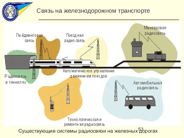 Существующие системы радиосвязи на железных дорогах Связь на железнодорожном транспорте