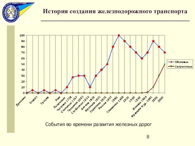 События во времени развития железных дорог История создания железнодорожного транспорта