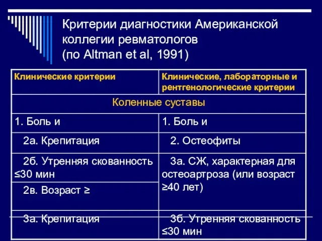 Критерии диагностики Американской коллегии ревматологов (по Altman et al, 1991)