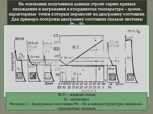 На основании полученных данных строят серию кривых охлаждения и нагревания