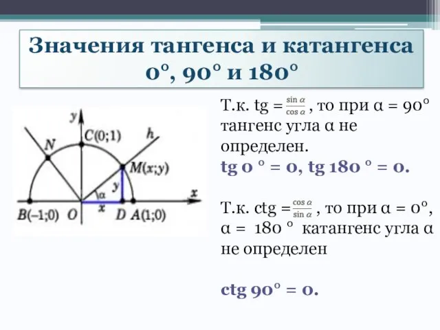 Т.к. tg = , то при α = 90° тангенс