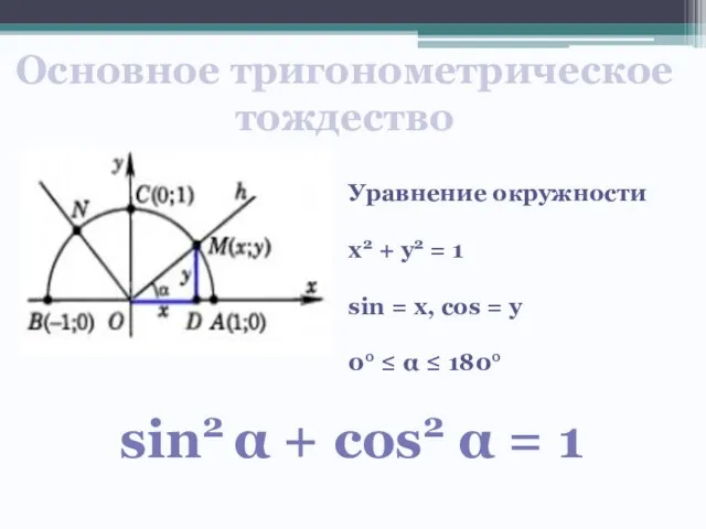 Основное тригонометрическое тождество Уравнение окружности х2 + у2 = 1