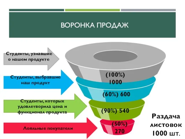 ВОРОНКА ПРОДАЖ (100%) 1000 (60%) 600 (90%) 540 (50%) 270 Студенты, узнавшие о