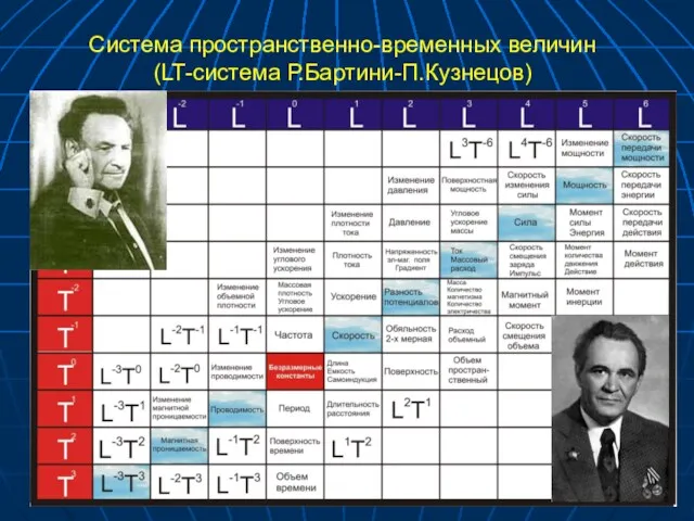 Система пространственно-временных величин (LT-система Р.Бартини-П.Кузнецов)