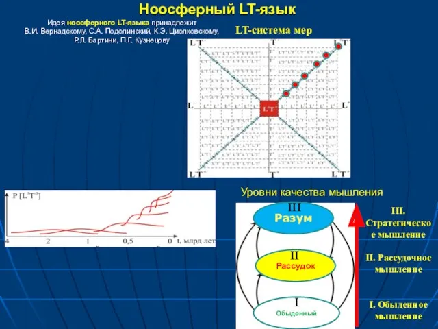 Идея ноосферного LT-языка принадлежит В.И. Вернадскому, С.А. Подолинский, К.Э. Циолковскому,