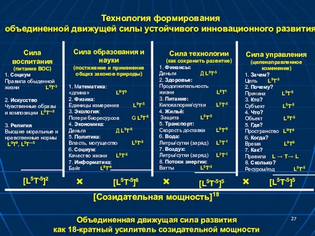 Технология формирования объединенной движущей силы устойчивого инновационного развития Сила образования