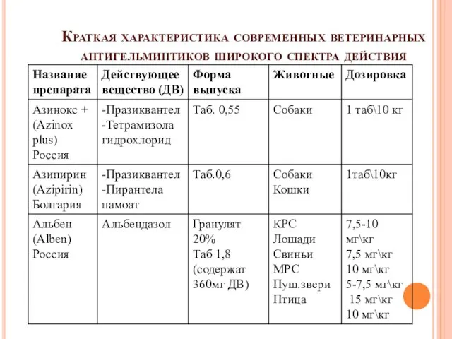 Краткая характеристика современных ветеринарных антигельминтиков широкого спектра действия